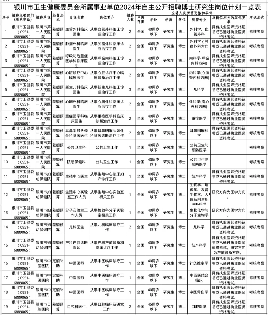 银川市卫健委所属事业单位招聘30人公告！