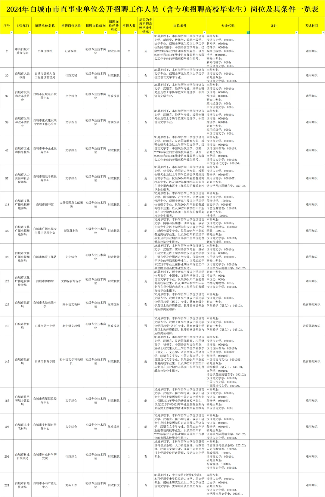 白城事业单位招聘啦
