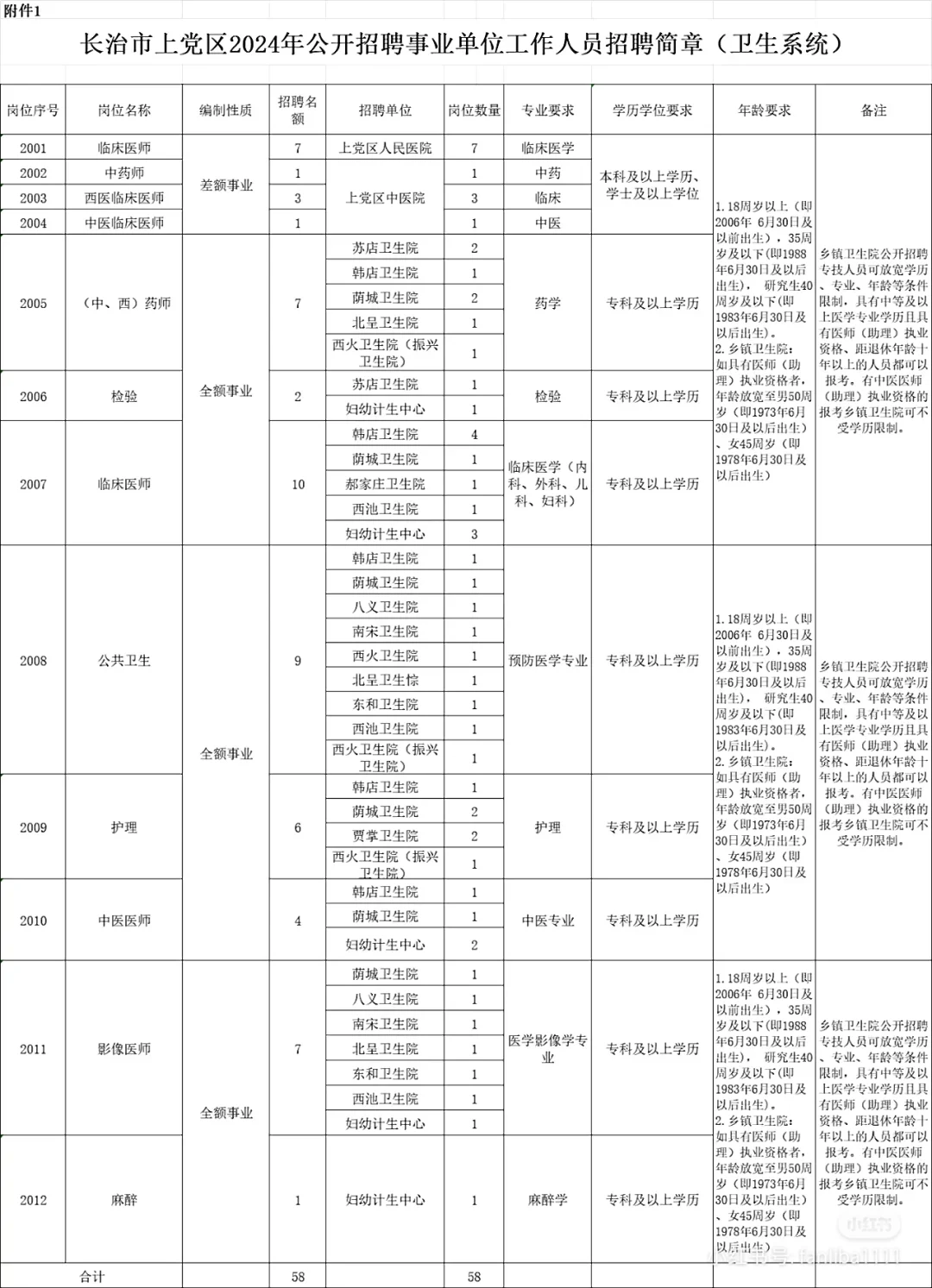 长治市上党区2024年招聘