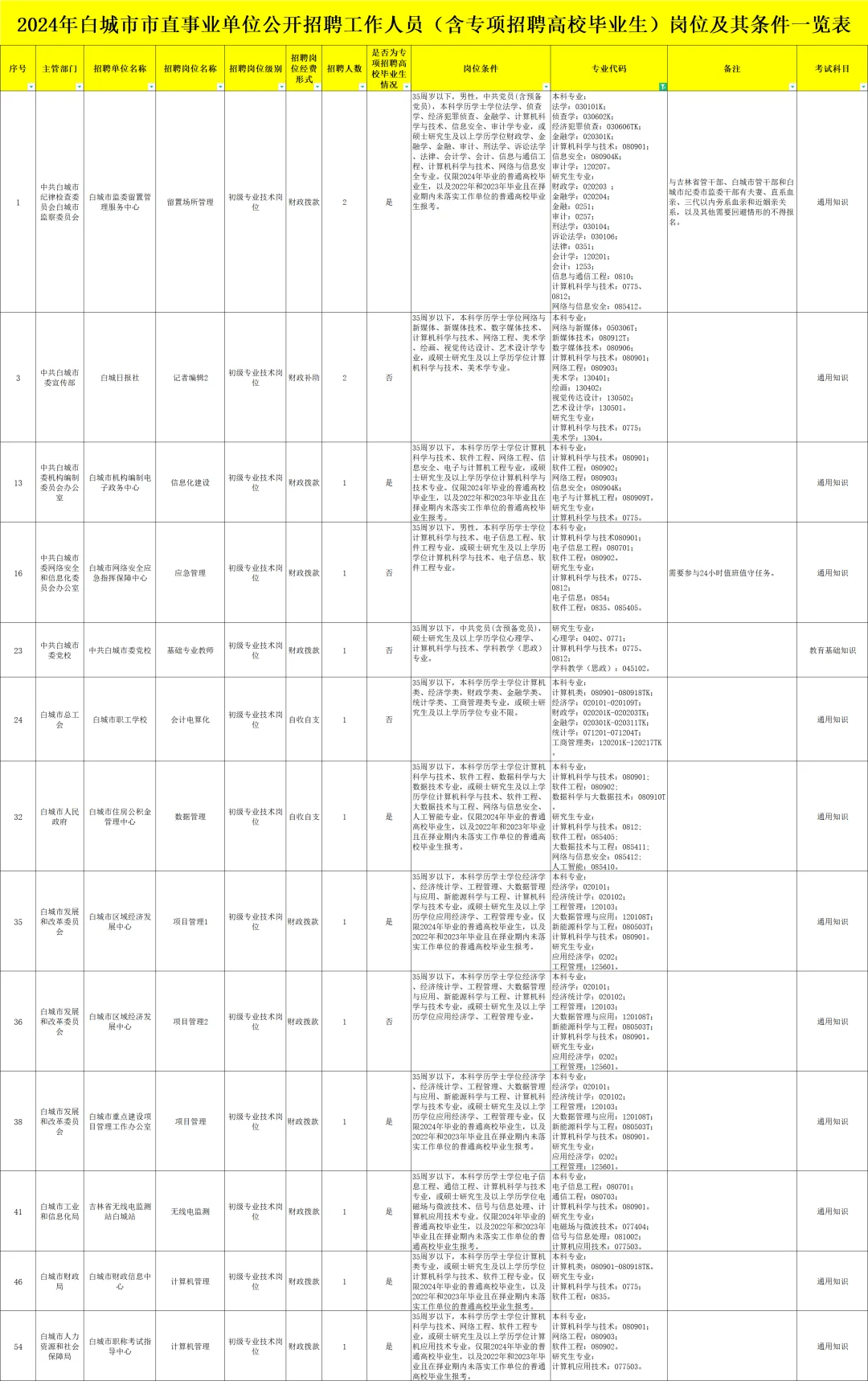 白城事业单位招聘啦
