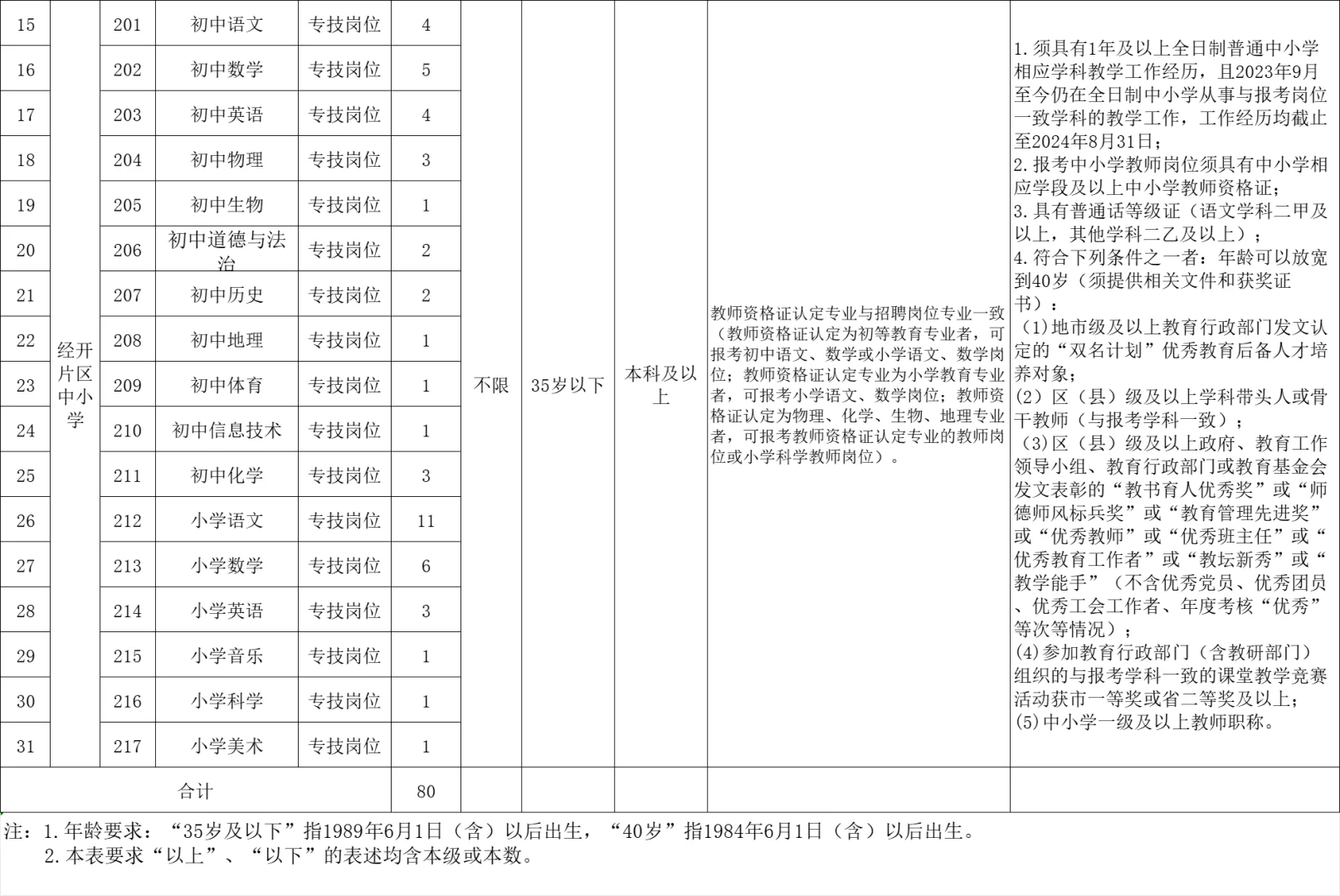 报名开始～株洲石峰区教师招聘80人【有编】