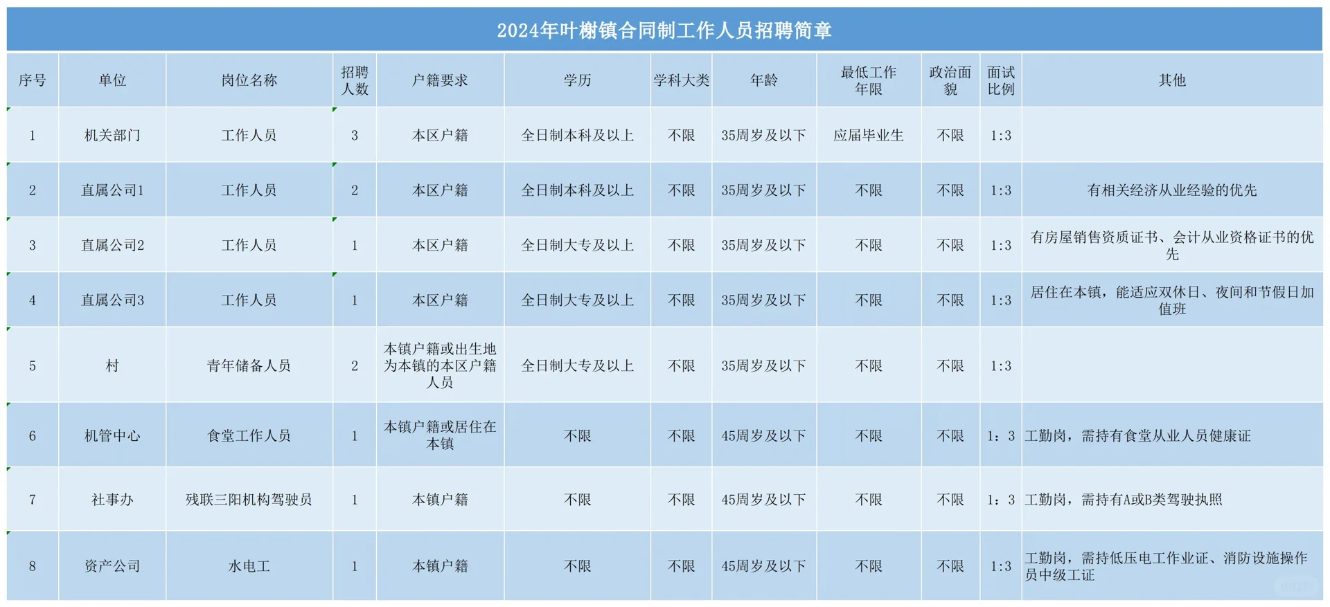 招聘/松江这个镇招聘合同制工作人员！