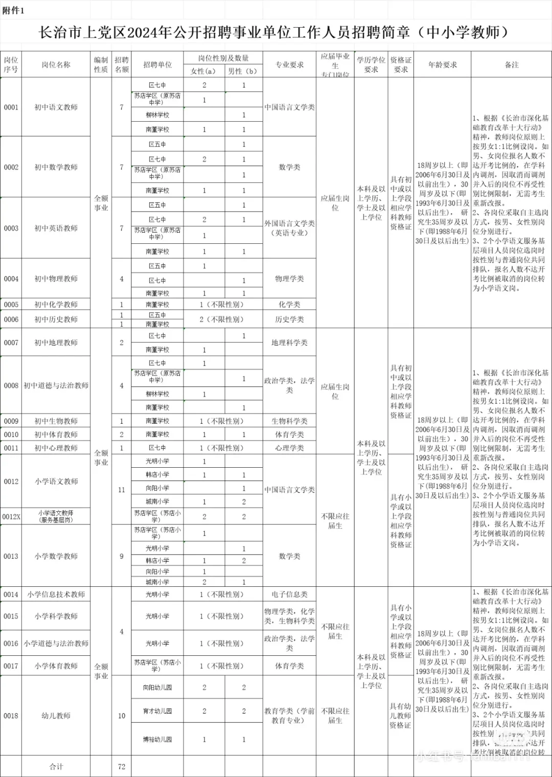 长治市上党区2024年招聘