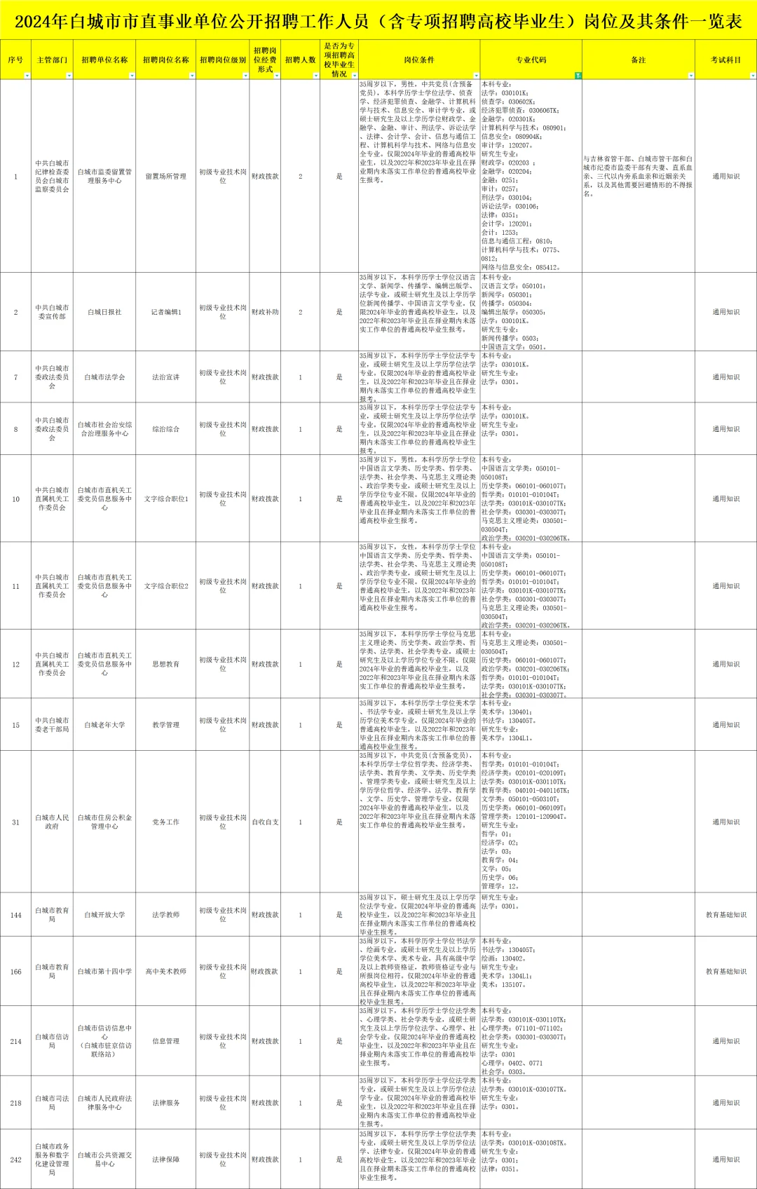 白城事业单位招聘啦