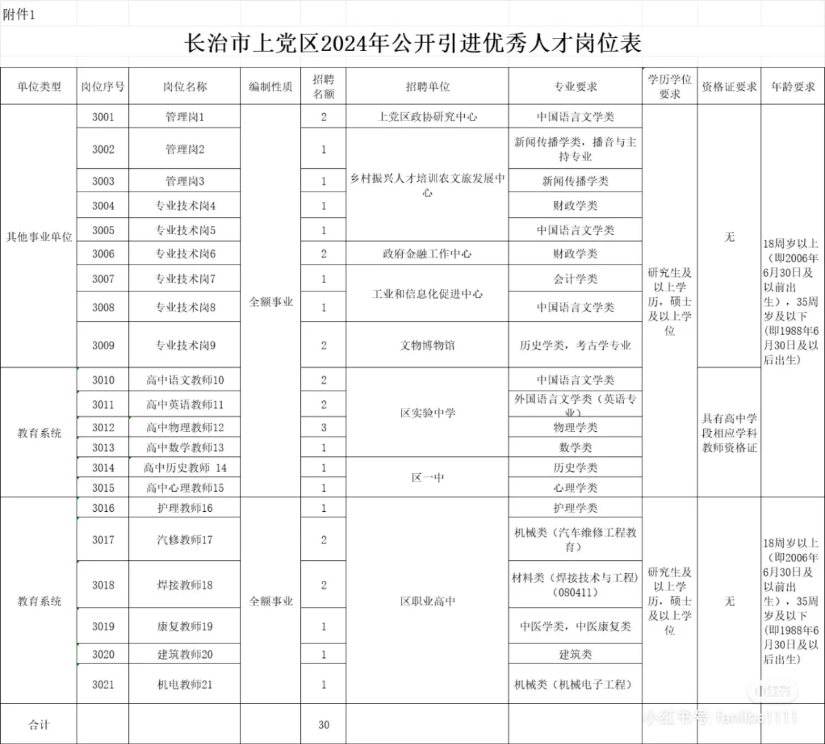 长治市上党区2024年招聘