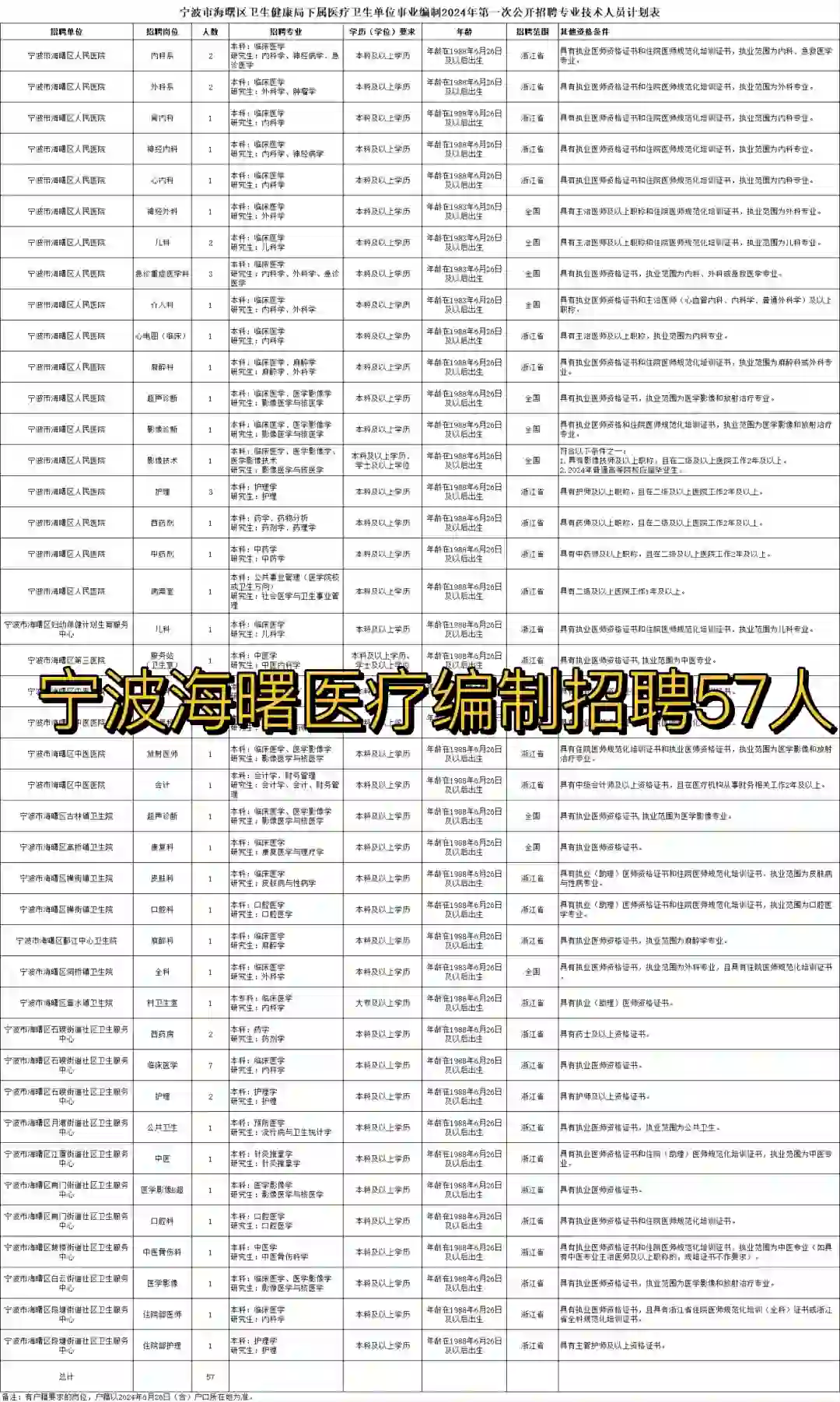 宁波海曙医疗编制招聘57人 海曙医院招聘啦