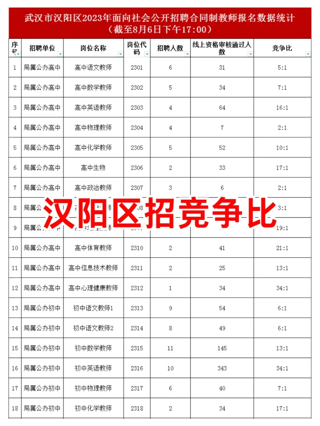 公告即将发布！24武汉汉阳区教师招聘700人