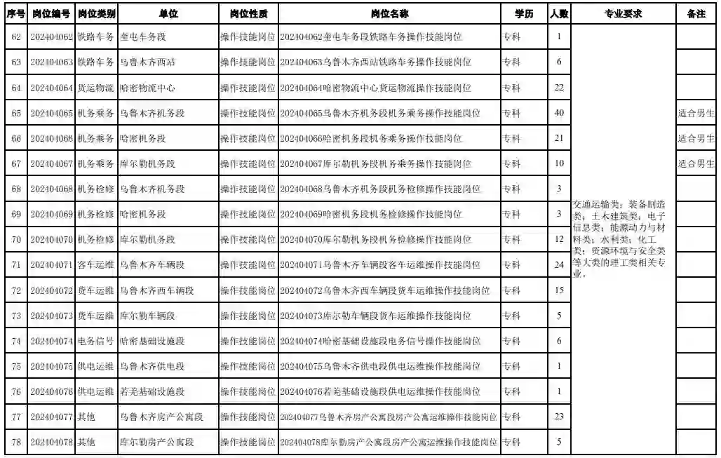 中国铁路乌鲁木齐局集团有限公司2024年招聘