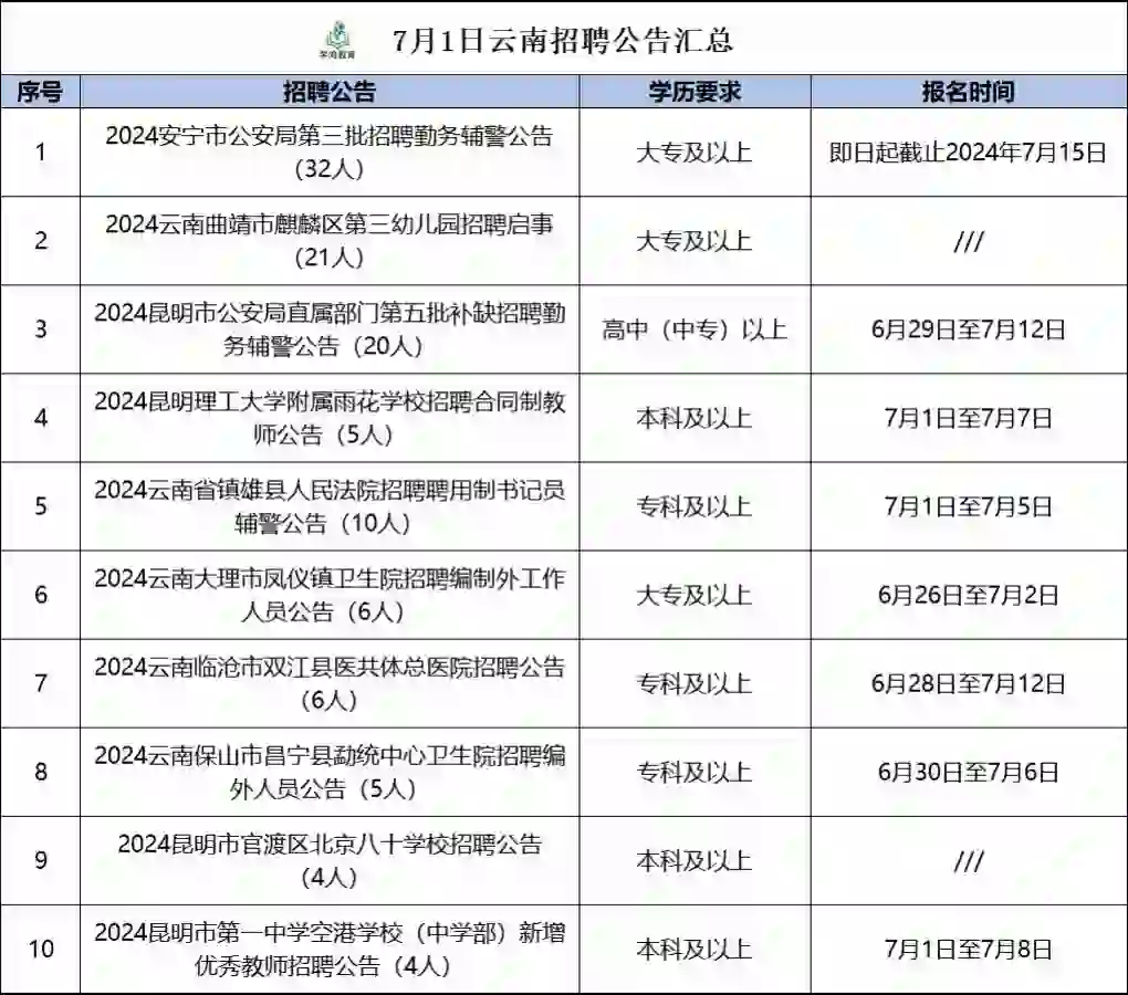7月1日云南招聘资讯