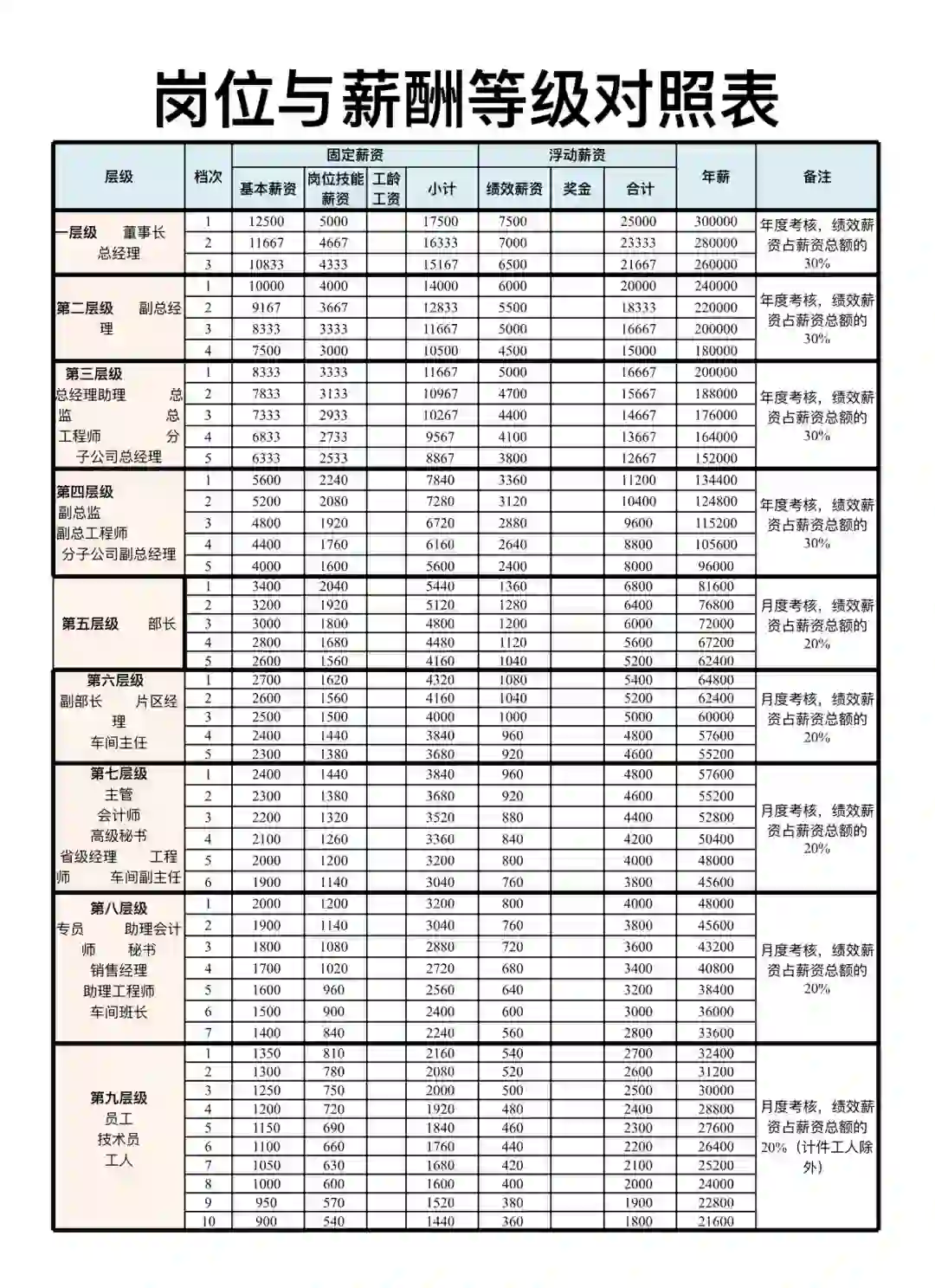 岗位与薪酬等级对照表