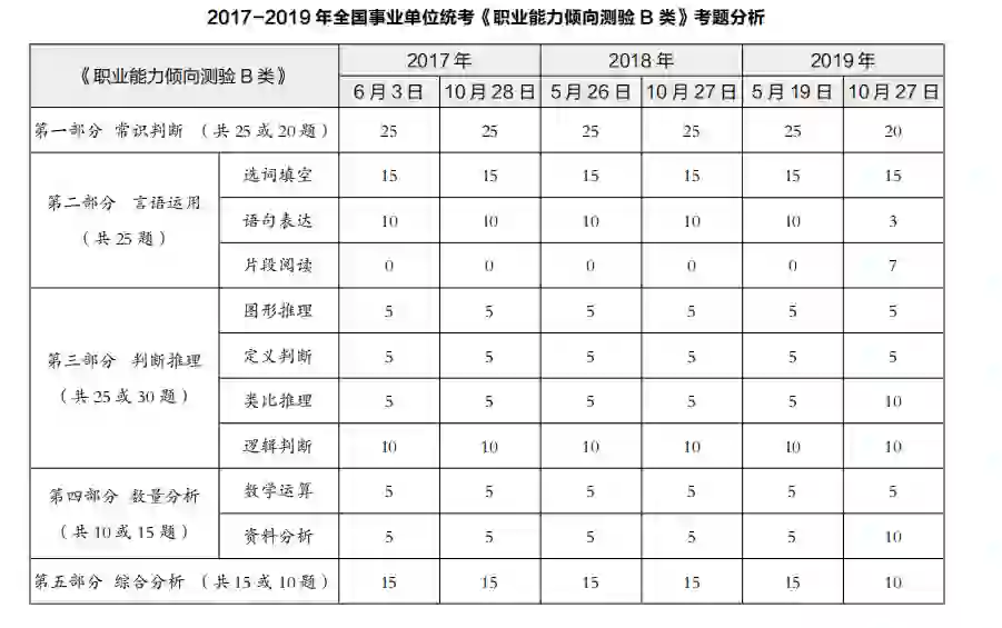 事业单位B类考题分析