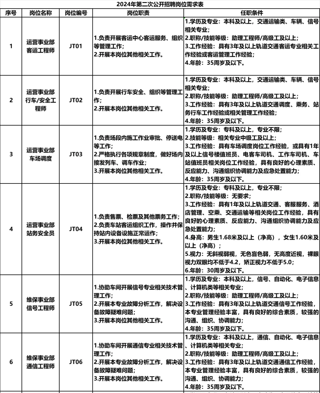 重庆江跳线轨道交通招聘43人