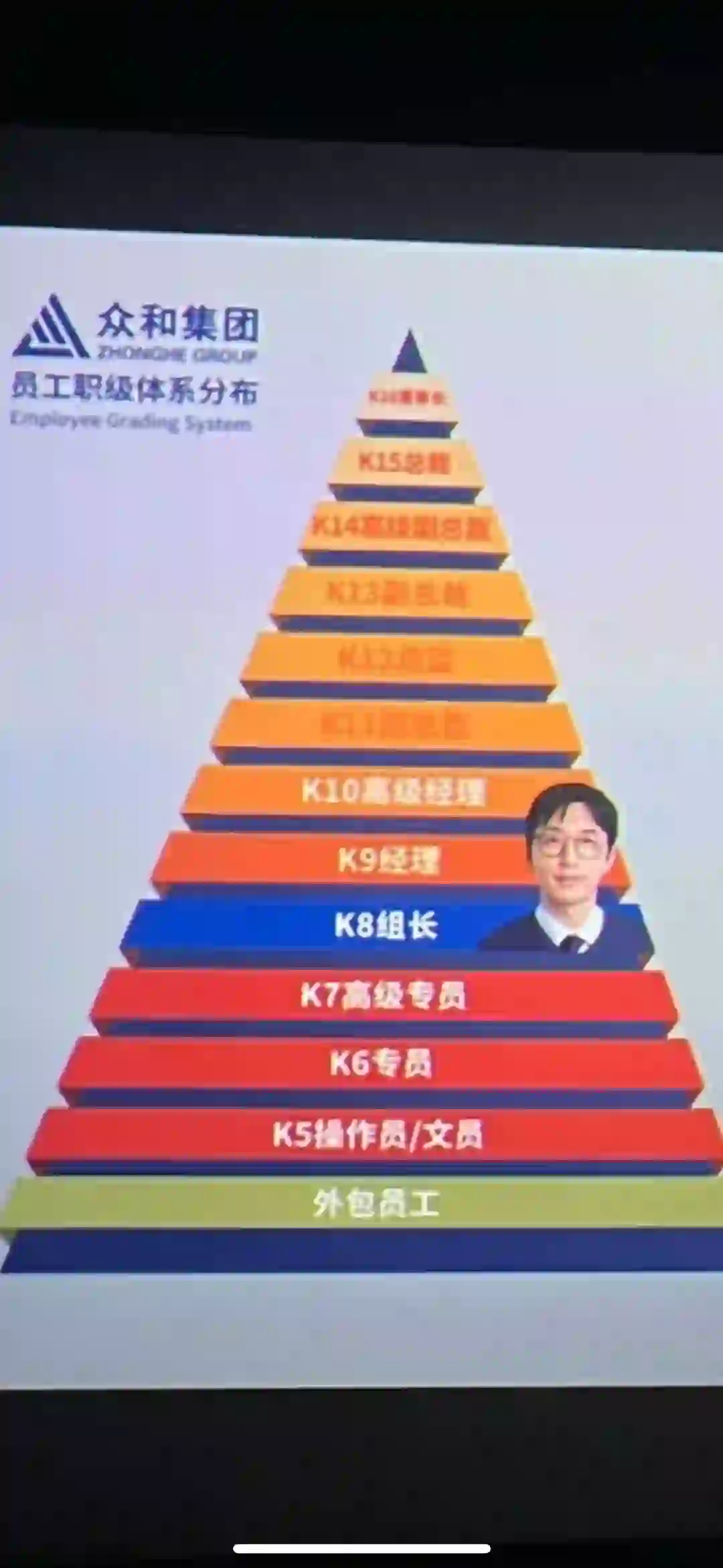 众和员工职位级别体系分布