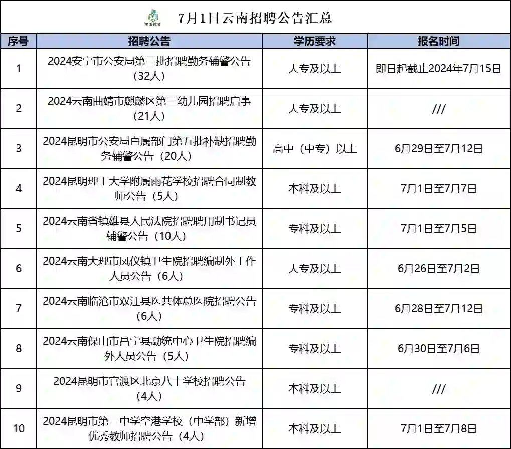 7月1日云南省招聘公告总汇