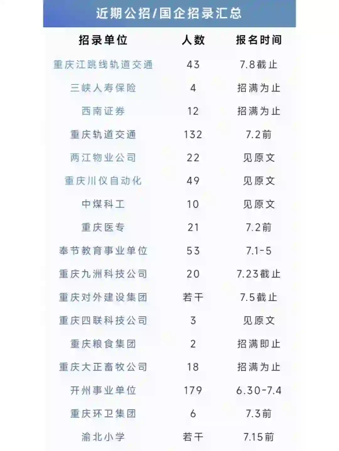 【7月1日】重庆一周招聘汇总