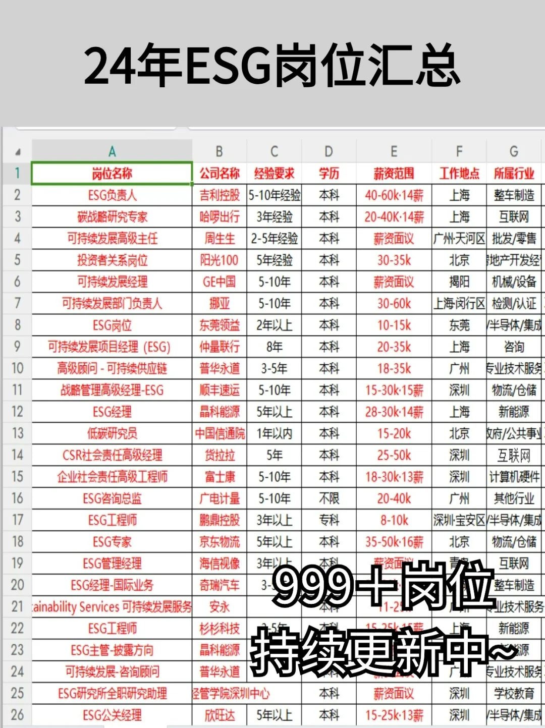 七月风口！应往届生快去投这些ESG岗