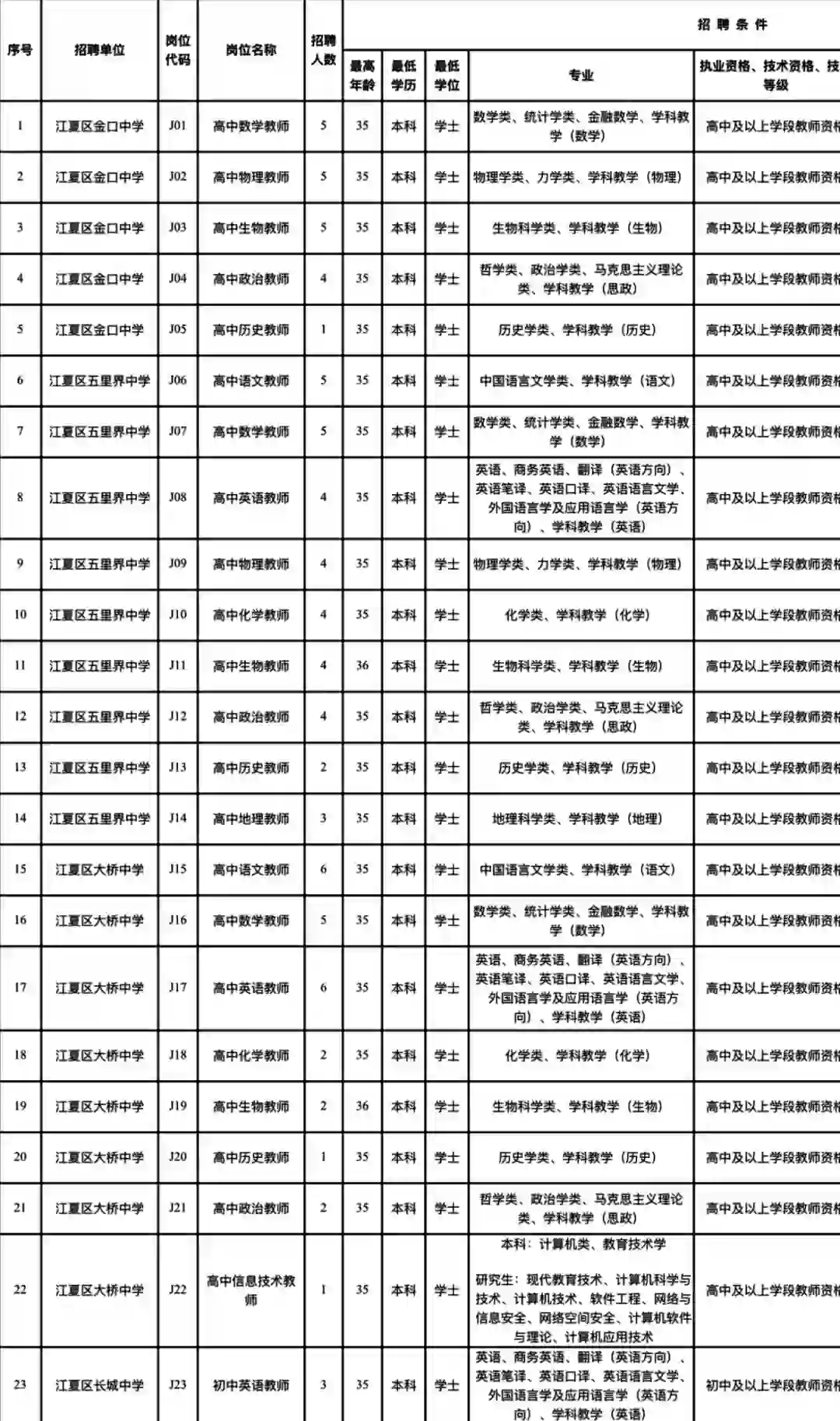 江夏区招教师公告已出！招聘200名！