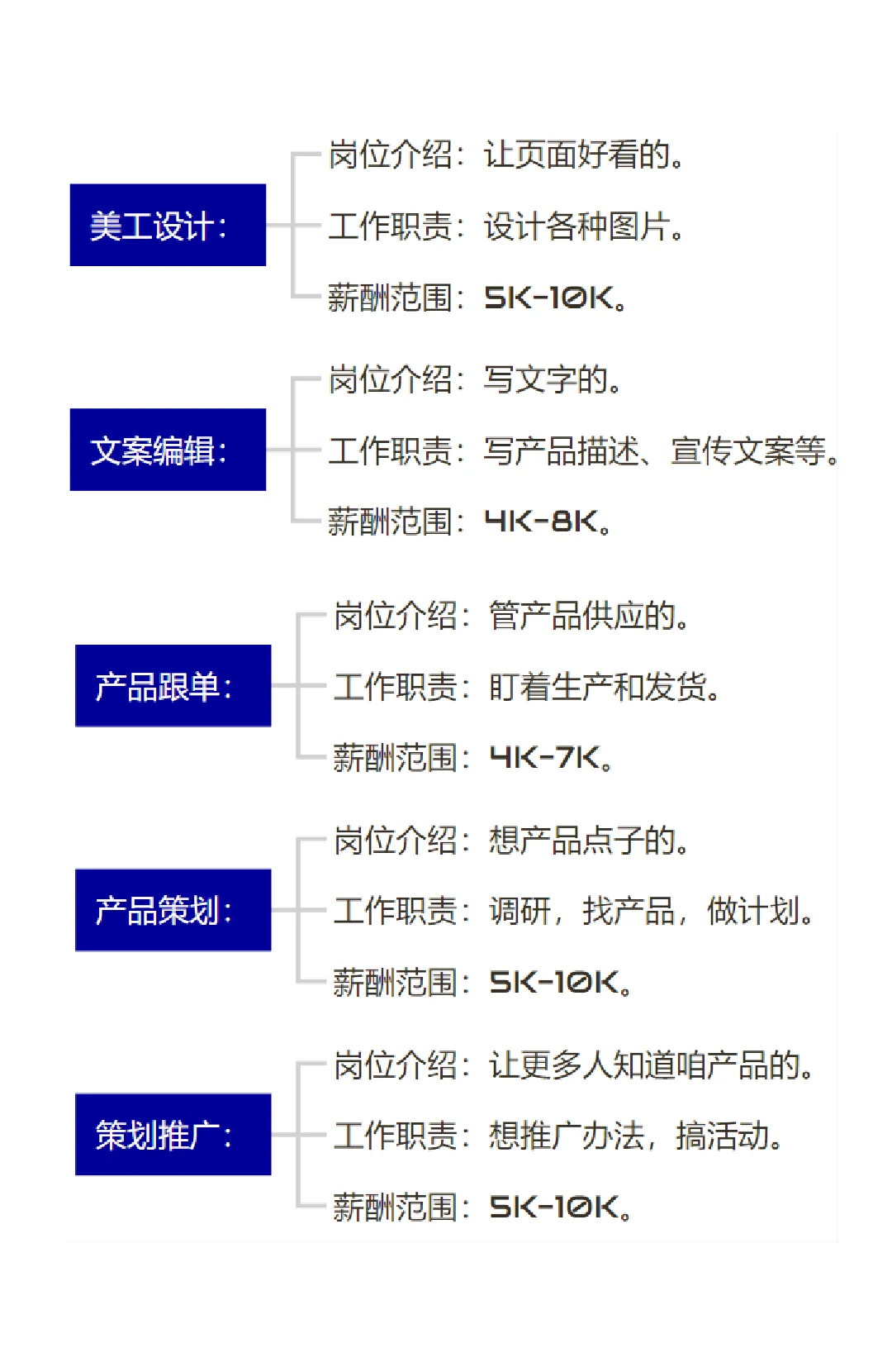 电商公司运营团队架构人员岗位分享