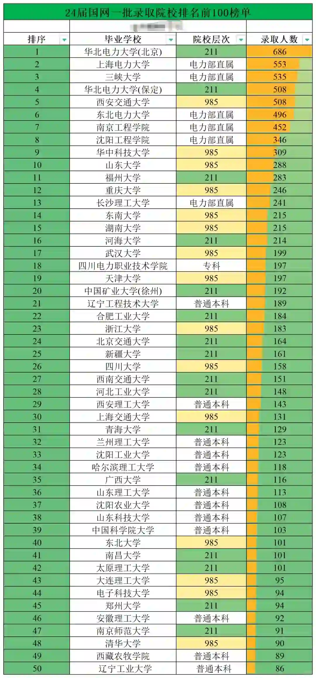 国网电力公司2024校园招聘录取结果
