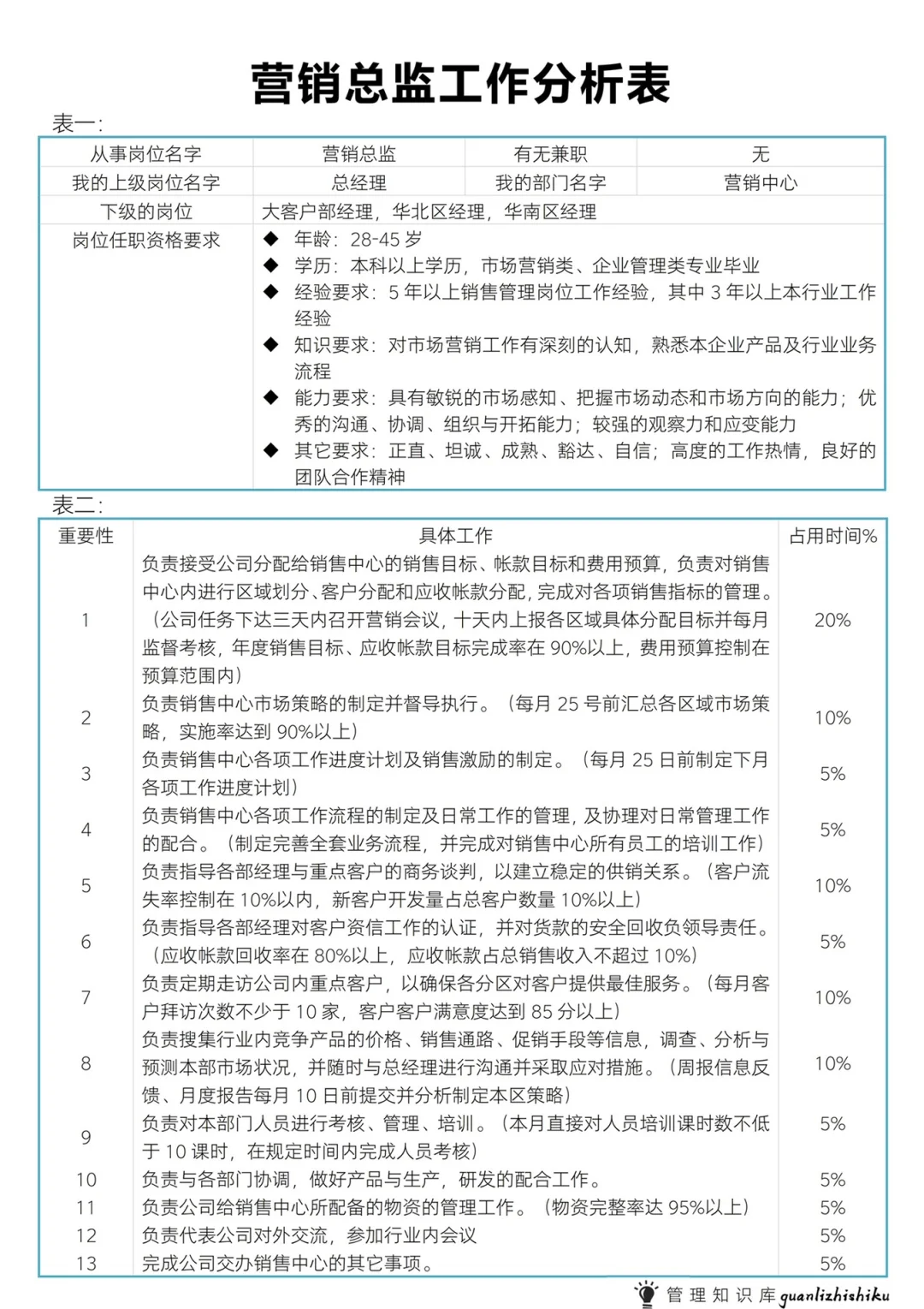 公司各岗位职责。
