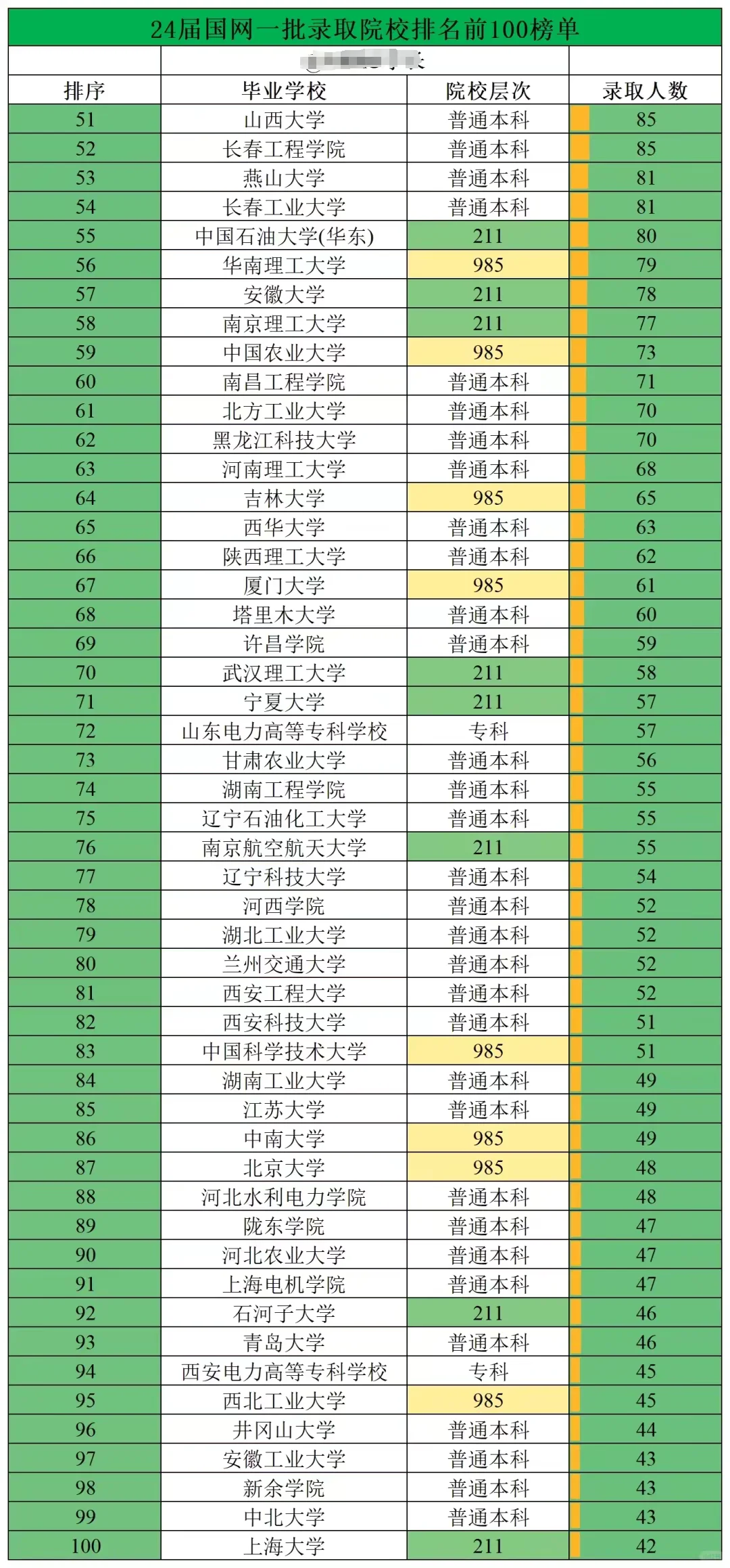 国网电力公司2024校园招聘录取结果