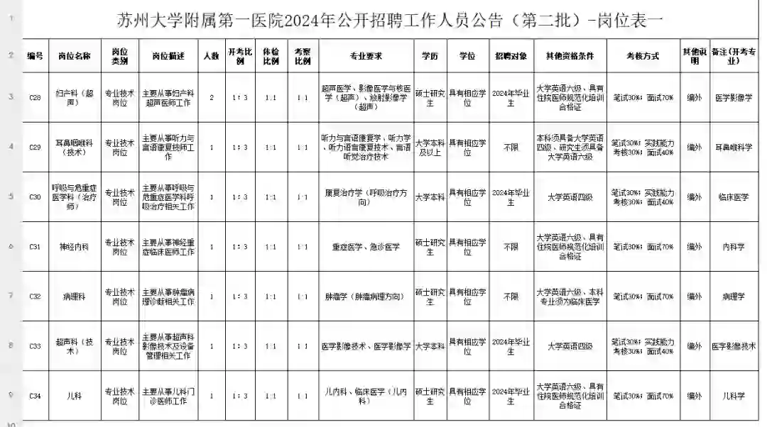 苏州大学附属第一医院2024招聘