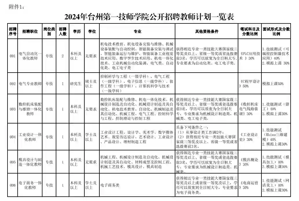 有编制，浙江台州第一技师学院公开招聘教师