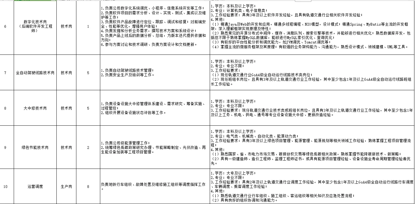 专科可报青岛地铁运营有限公司30人岗！