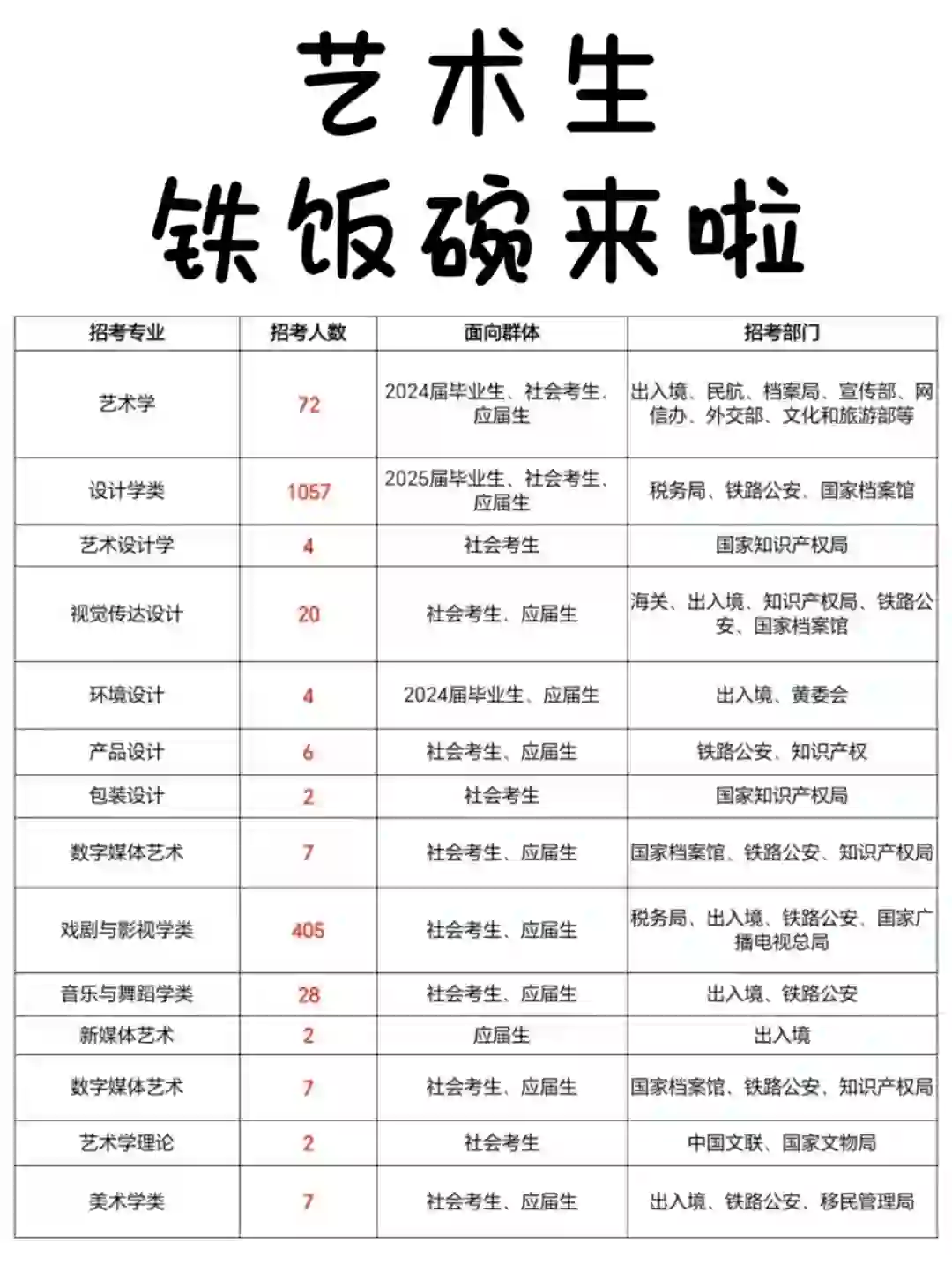 艺术生的铁饭碗终于有了！