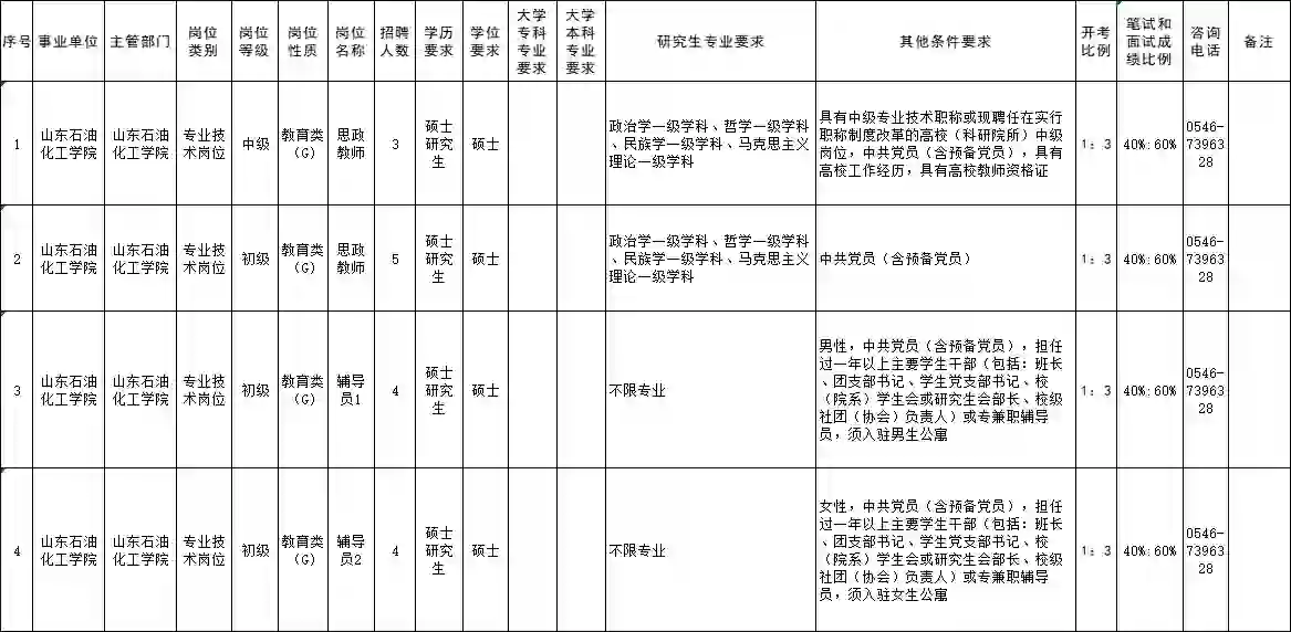 硕士起报，山东石油化工学院公开招聘