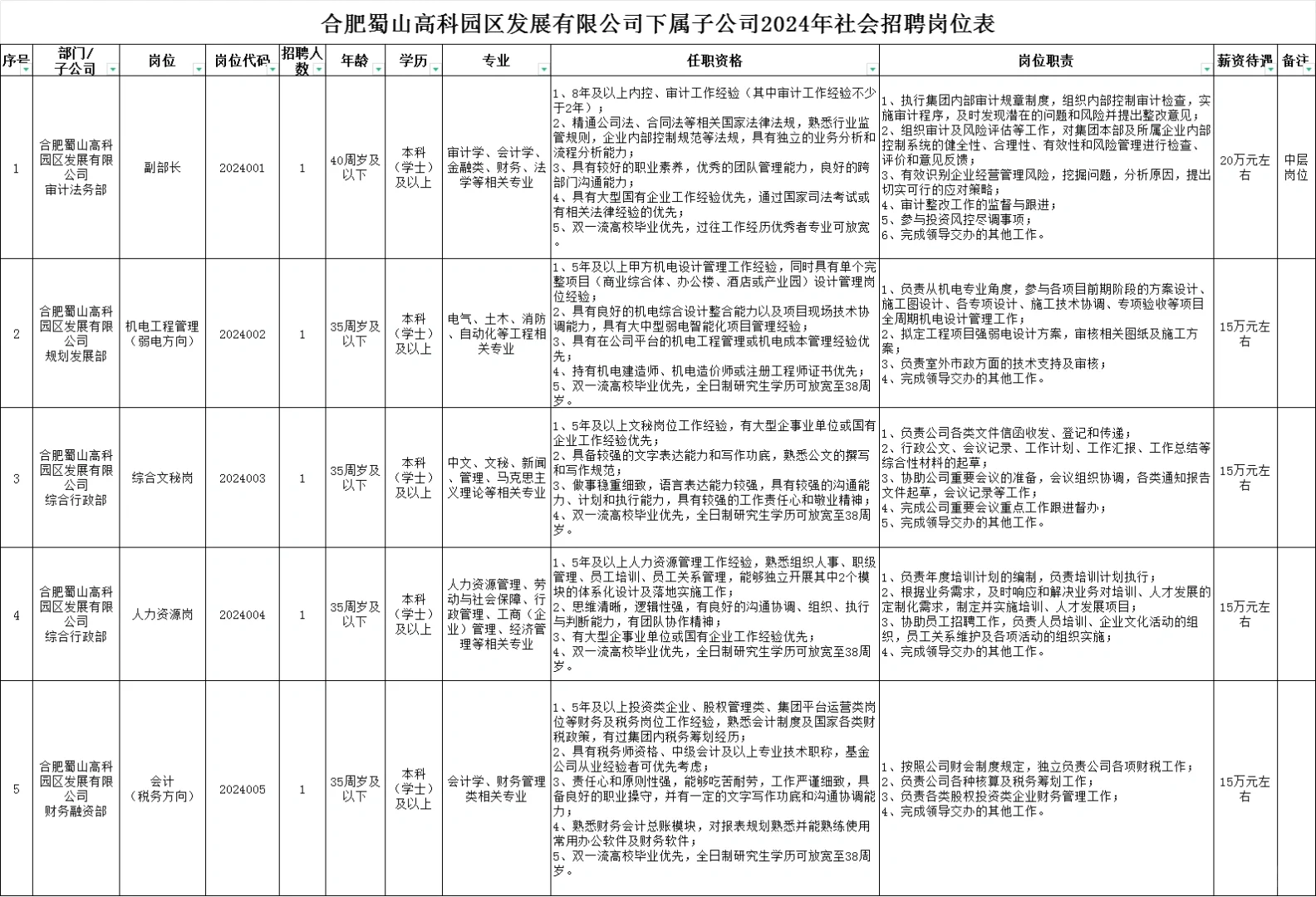 请查收✉️蜀山高科园区发展有限公司54人