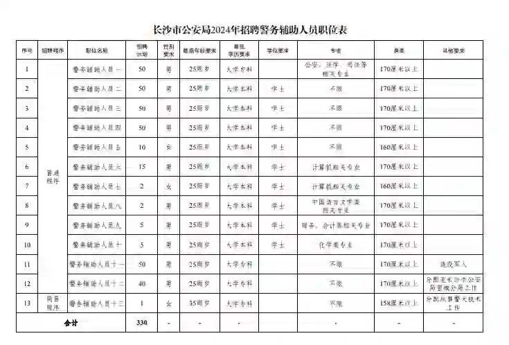 2024湖南长沙市公安局招聘警务辅助人员330
