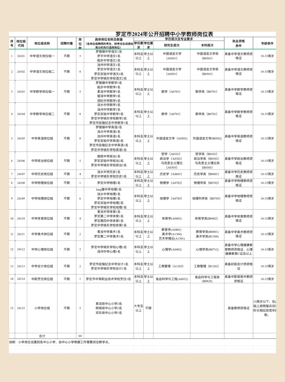 来啦 罗定教师招聘64人