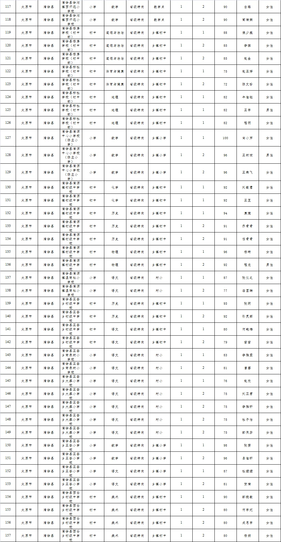 2024年太原市特岗教师招聘资格复审公告