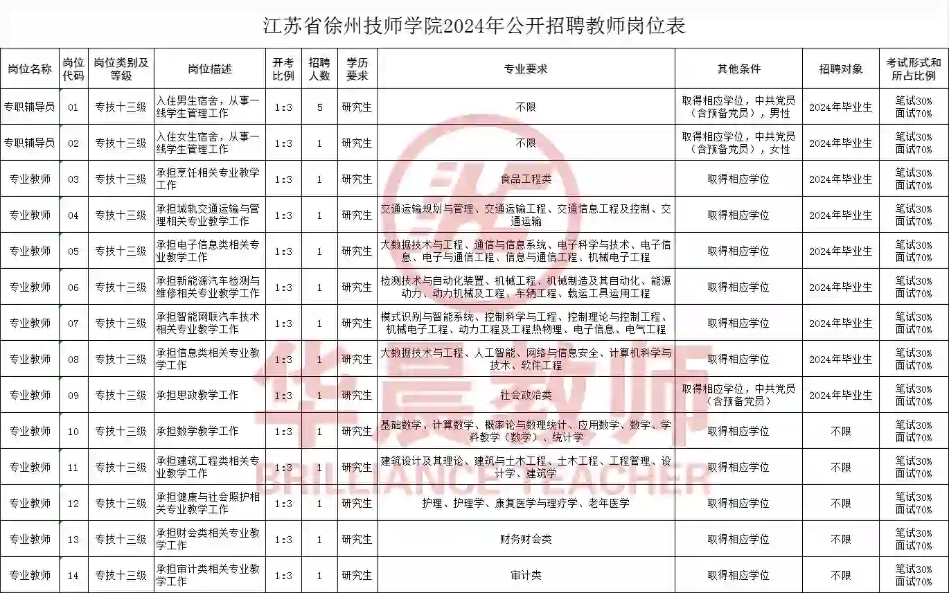 徐州技师学院招聘18名在编教师