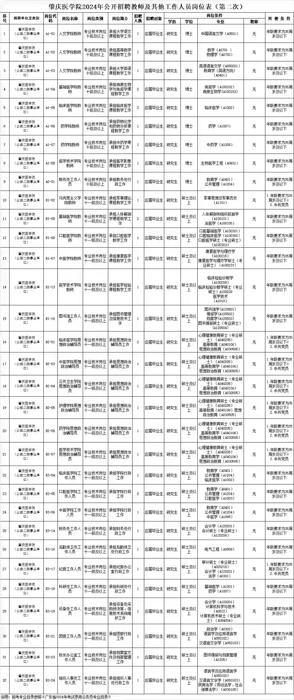 肇庆医学院招聘37人，博硕都有岗，上编制