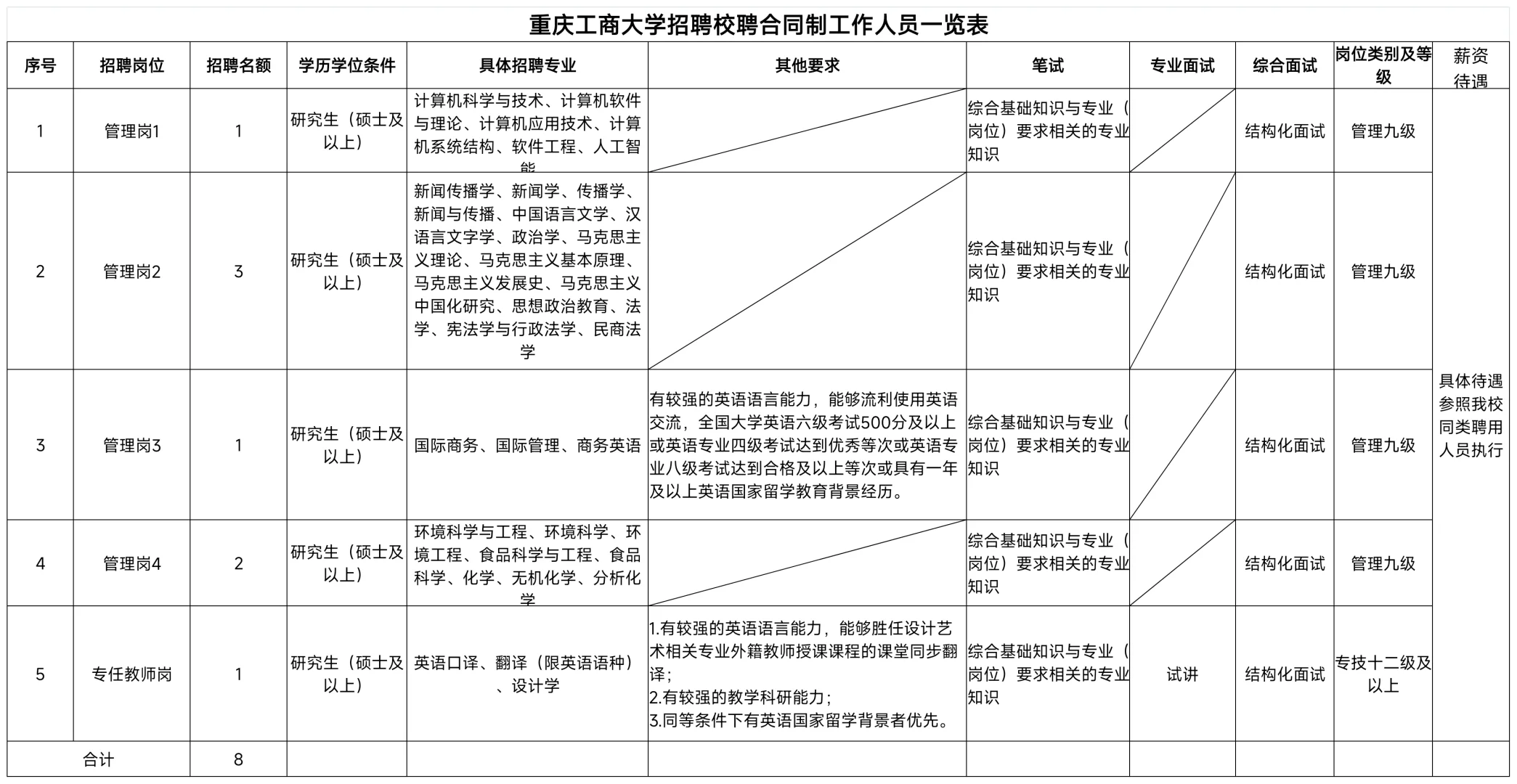重庆工商大学招聘8人（7.10截止）