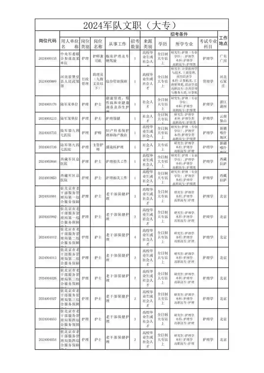 大专招聘开始啦！！！！