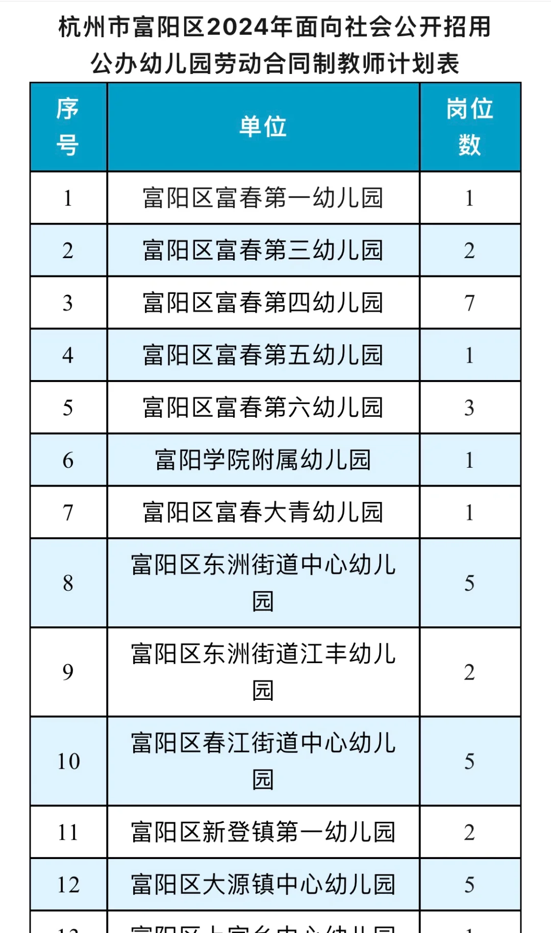 富阳幼儿合同制来啦，招聘74人。