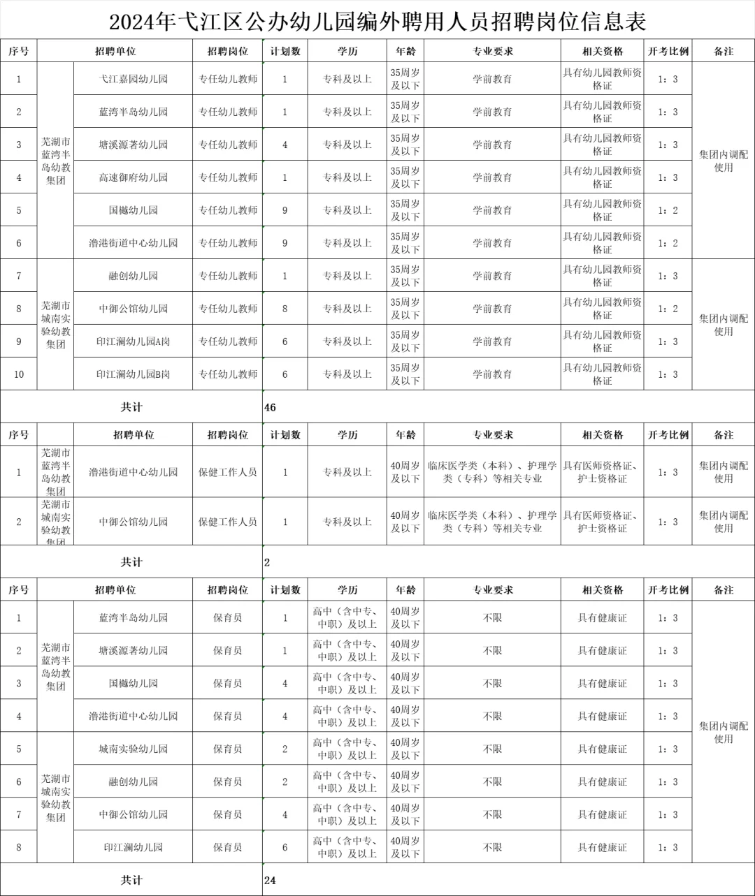 专科可报！芜湖招聘幼儿园工作人员72名！