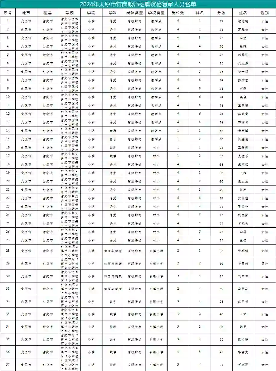 2024年太原市特岗教师招聘资格复审公告