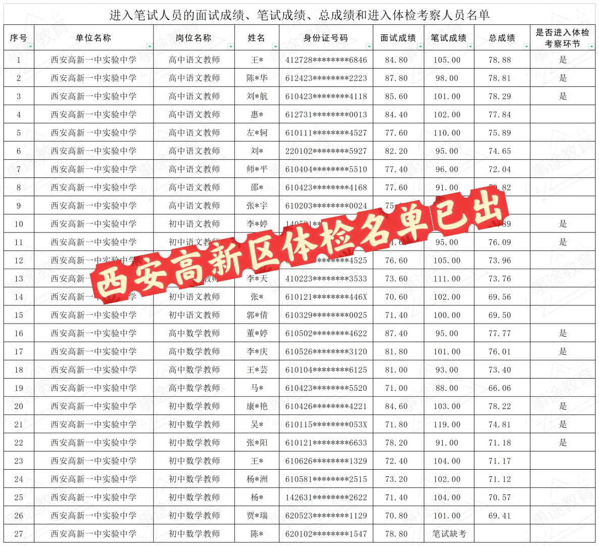 高新区教师招聘体检名单终于出来啦