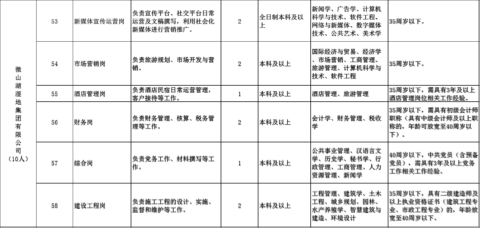 枣庄滕州市第三批次国企招聘120人
