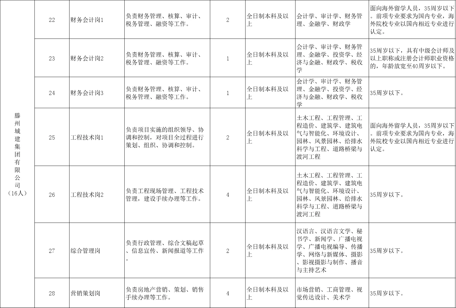 枣庄滕州市第三批次国企招聘120人