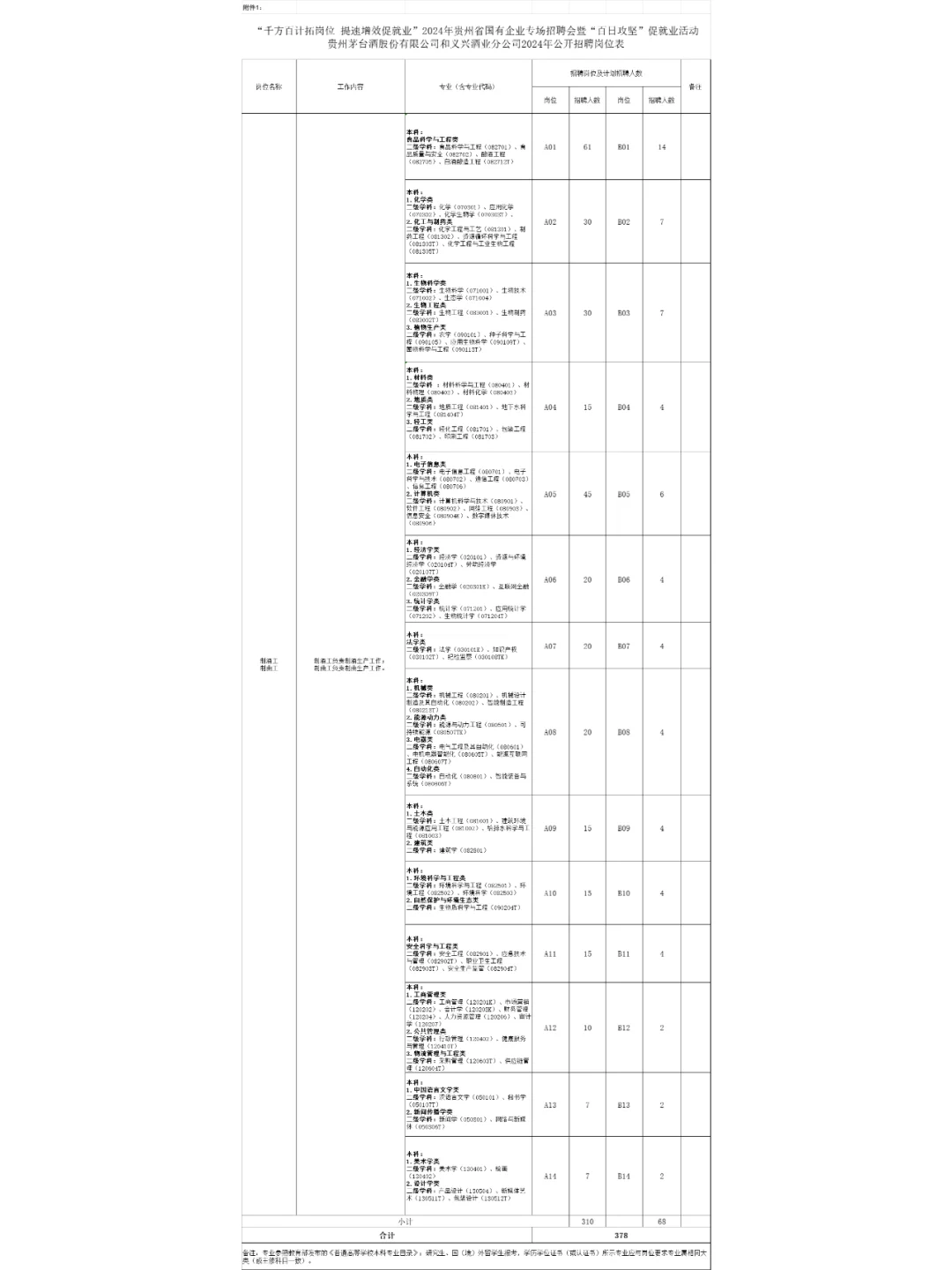 贵州茅台酒股份有限公司和义兴酒业招聘