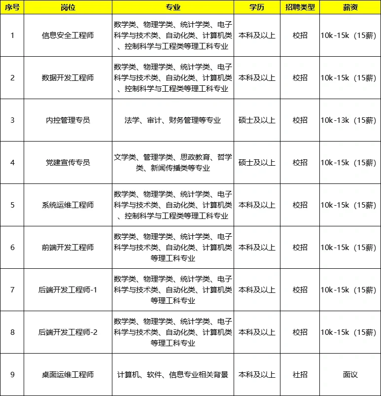 10-15k（15薪），招商局子公司9岗位招聘