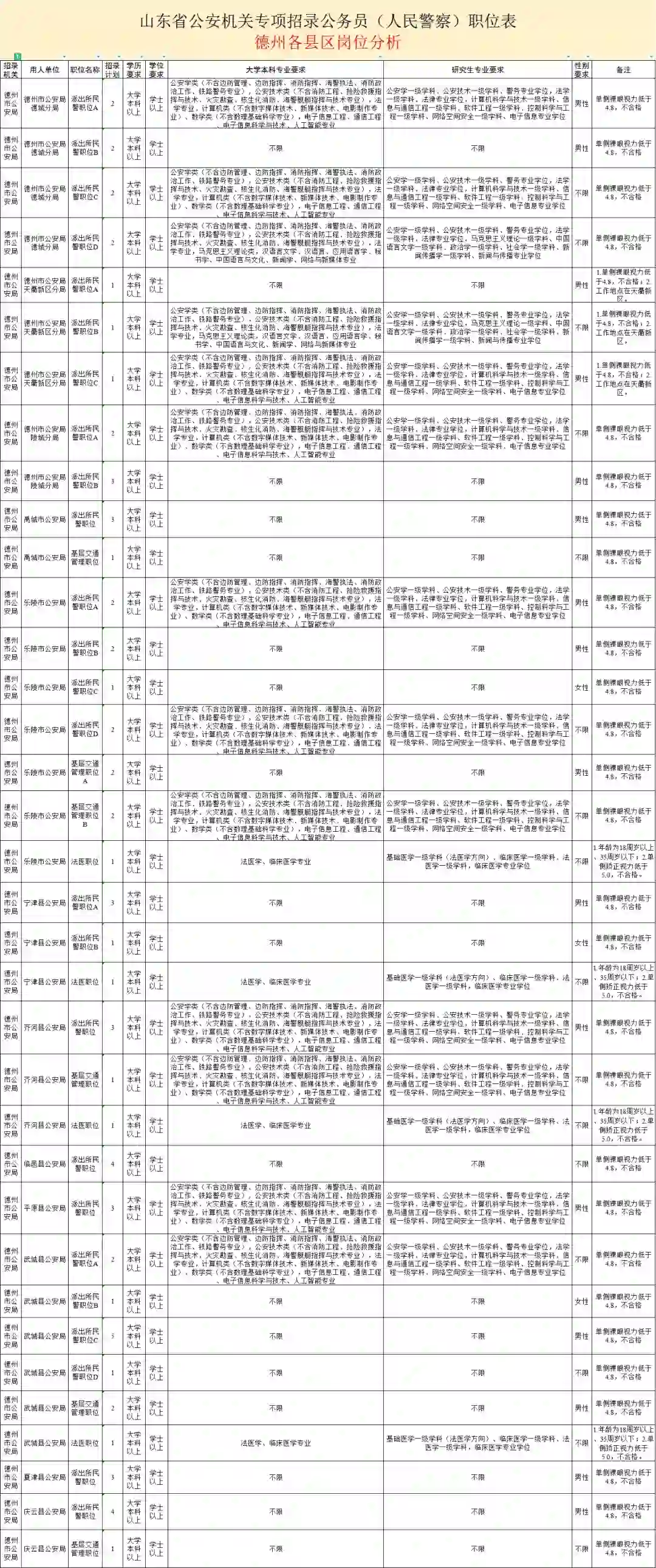公安岗位临邑招聘4人哦