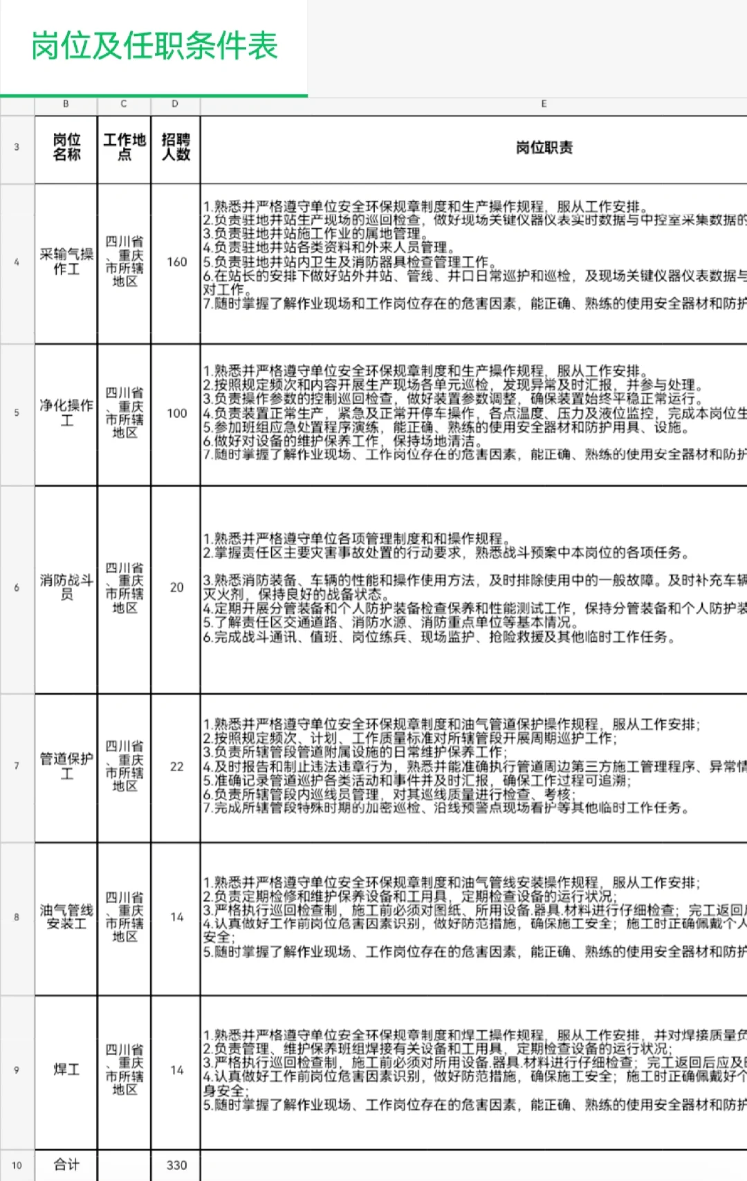 四川宝石花鑫盛油服公司2024年夏季招聘！