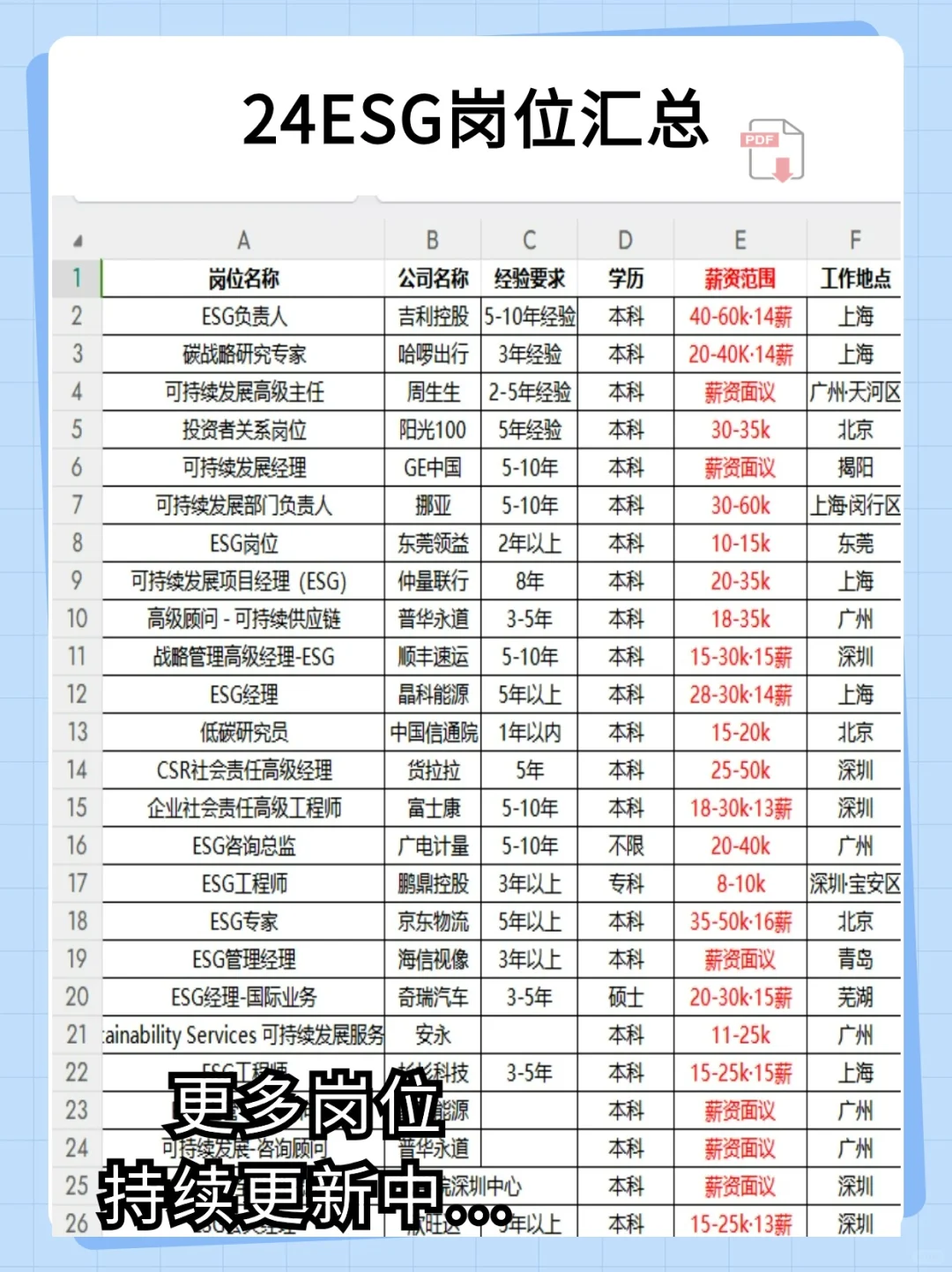 7月ESG岗位都在大量招人！空窗期的抓紧冲