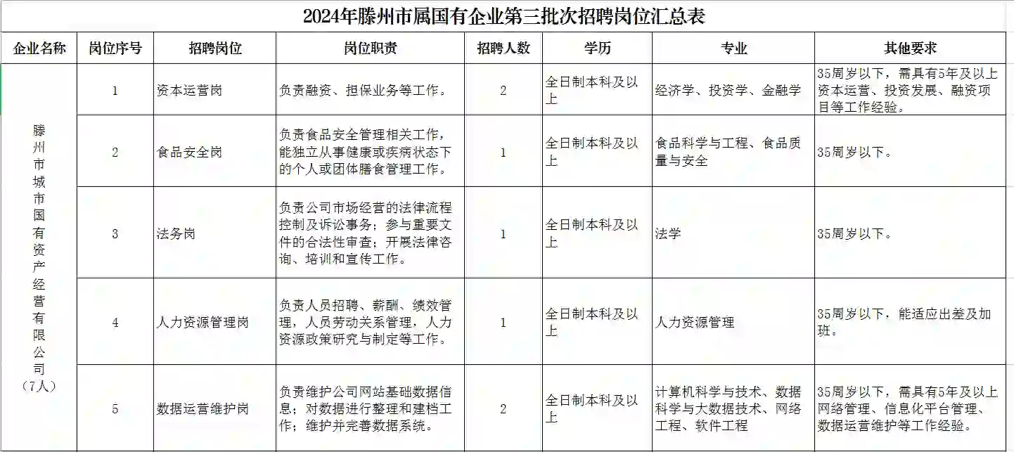 枣庄滕州市第三批次国企招聘120人